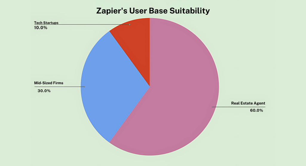 Zapier Vs. Make Vs. N8n: The Powerful 2025 Guide To Smarter No-Code ...